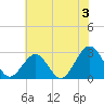 Deep Creek entrance tide chart for Wednesday, July 3, 2024