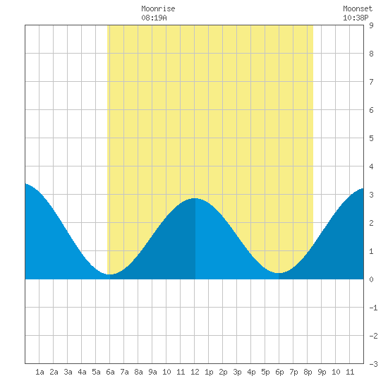 Deep Creek entrance tide chart for Monday, July 8, 2024