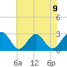 Deep Creek entrance tide chart for Tuesday, July 9, 2024