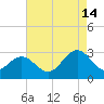 Deep Creek entrance tide chart for Wednesday, August 14, 2024