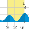 Deep Creek entrance tide chart for Thursday, August 1, 2024