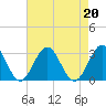 Deep Creek entrance tide chart for Tuesday, August 20, 2024