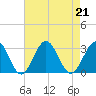 Deep Creek entrance tide chart for Wednesday, August 21, 2024