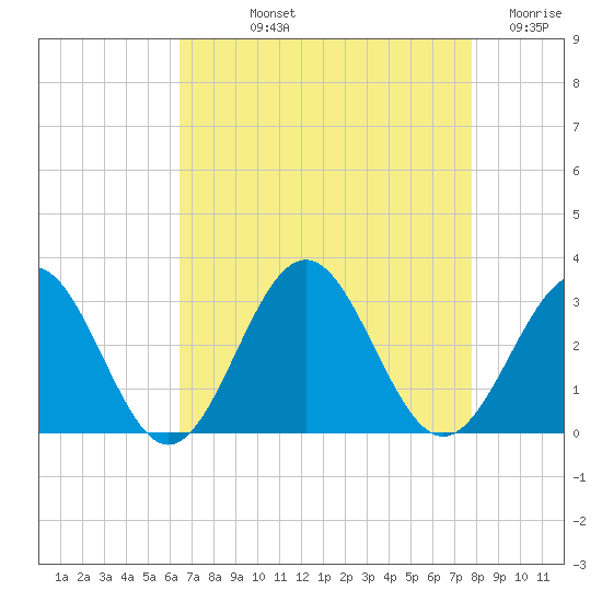 Deep Creek entrance tide chart for Thursday, August 22, 2024