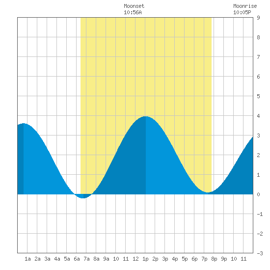 Deep Creek entrance tide chart for Friday, August 23, 2024