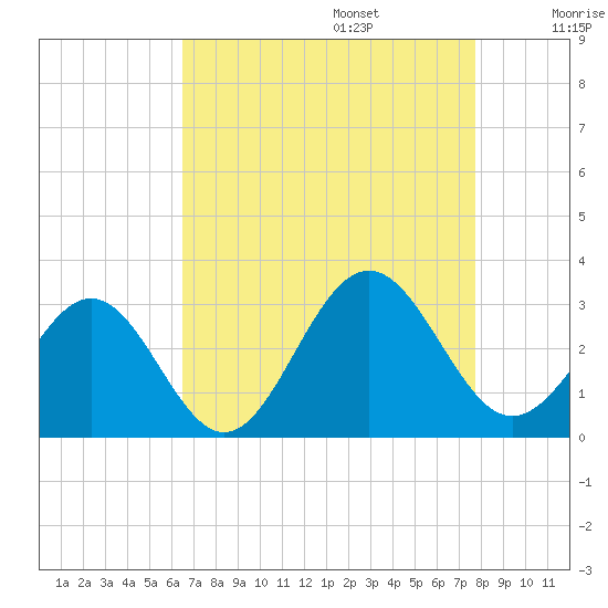 Deep Creek entrance tide chart for Sunday, August 25, 2024