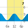 Deep Creek entrance tide chart for Wednesday, August 7, 2024