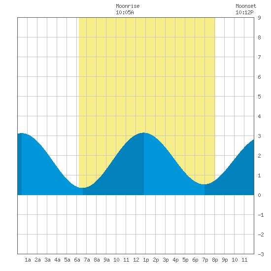 Deep Creek entrance tide chart for Thursday, August 8, 2024