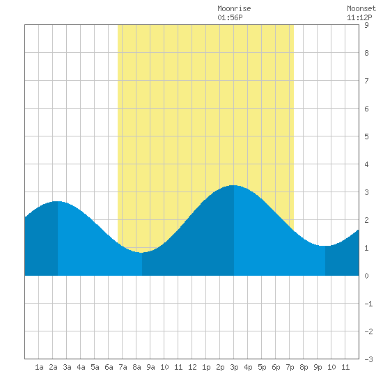 Deep Creek entrance tide chart for Tuesday, September 10, 2024