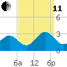 Deep Creek entrance tide chart for Wednesday, September 11, 2024