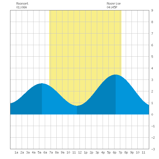 Deep Creek entrance tide chart for Friday, September 13, 2024