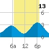 Deep Creek entrance tide chart for Friday, September 13, 2024