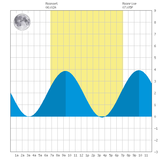 Deep Creek entrance tide chart for Tuesday, September 17, 2024