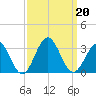 Deep Creek entrance tide chart for Friday, September 20, 2024