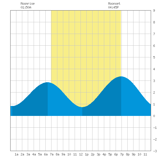Deep Creek entrance tide chart for Friday, September 27, 2024