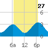 Deep Creek entrance tide chart for Friday, September 27, 2024