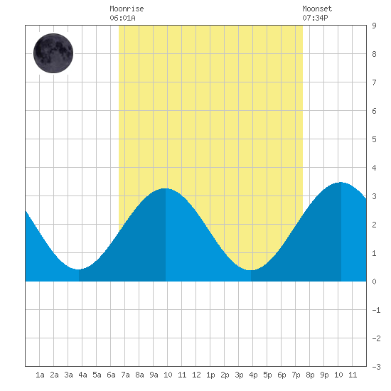 Deep Creek entrance tide chart for Monday, September 2, 2024