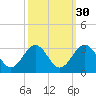Deep Creek entrance tide chart for Monday, September 30, 2024