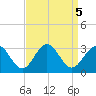Deep Creek entrance tide chart for Thursday, September 5, 2024