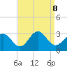 Deep Creek entrance tide chart for Sunday, September 8, 2024