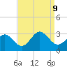 Deep Creek entrance tide chart for Monday, September 9, 2024