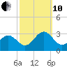 Deep Creek entrance tide chart for Thursday, October 10, 2024