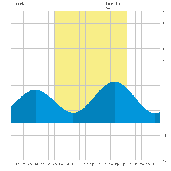 Deep Creek entrance tide chart for Friday, October 11, 2024
