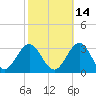 Deep Creek entrance tide chart for Monday, October 14, 2024