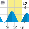 Deep Creek entrance tide chart for Thursday, October 17, 2024