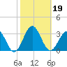 Deep Creek entrance tide chart for Saturday, October 19, 2024