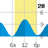 Deep Creek entrance tide chart for Sunday, October 20, 2024