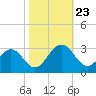 Deep Creek entrance tide chart for Wednesday, October 23, 2024
