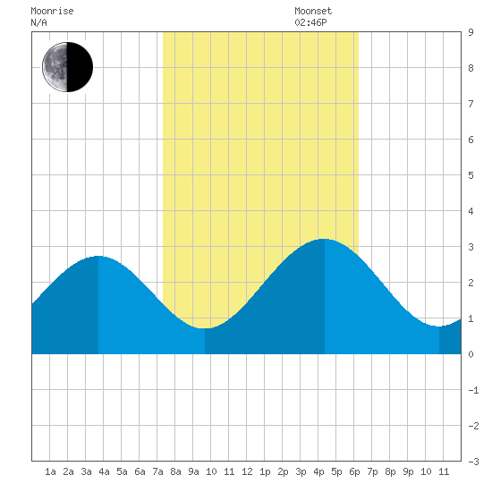 Deep Creek entrance tide chart for Thursday, October 24, 2024