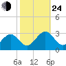 Deep Creek entrance tide chart for Thursday, October 24, 2024
