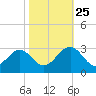 Deep Creek entrance tide chart for Friday, October 25, 2024