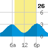 Deep Creek entrance tide chart for Saturday, October 26, 2024