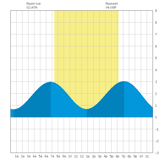Deep Creek entrance tide chart for Sunday, October 27, 2024