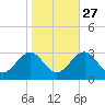 Deep Creek entrance tide chart for Sunday, October 27, 2024