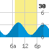 Deep Creek entrance tide chart for Wednesday, October 30, 2024