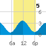 Deep Creek entrance tide chart for Saturday, October 5, 2024