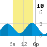 Deep Creek entrance tide chart for Sunday, November 10, 2024