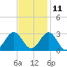 Deep Creek entrance tide chart for Monday, November 11, 2024