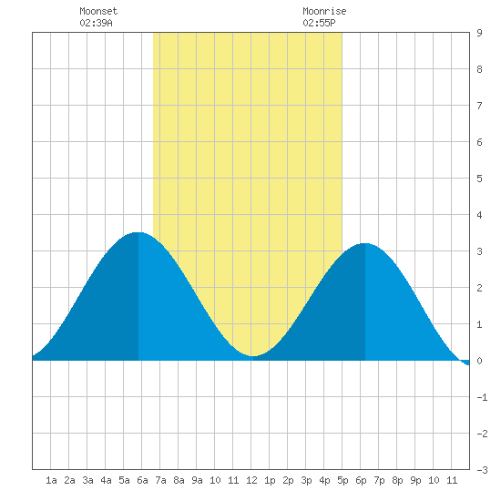 Deep Creek entrance tide chart for Tuesday, November 12, 2024
