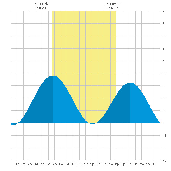 Deep Creek entrance tide chart for Wednesday, November 13, 2024