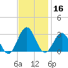 Deep Creek entrance tide chart for Saturday, November 16, 2024