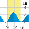 Deep Creek entrance tide chart for Monday, November 18, 2024