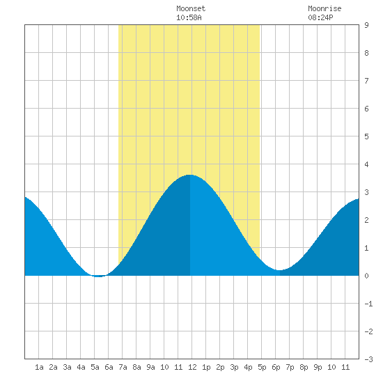 Deep Creek entrance tide chart for Tuesday, November 19, 2024
