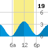 Deep Creek entrance tide chart for Tuesday, November 19, 2024