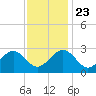 Deep Creek entrance tide chart for Saturday, November 23, 2024