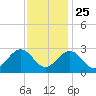 Deep Creek entrance tide chart for Monday, November 25, 2024